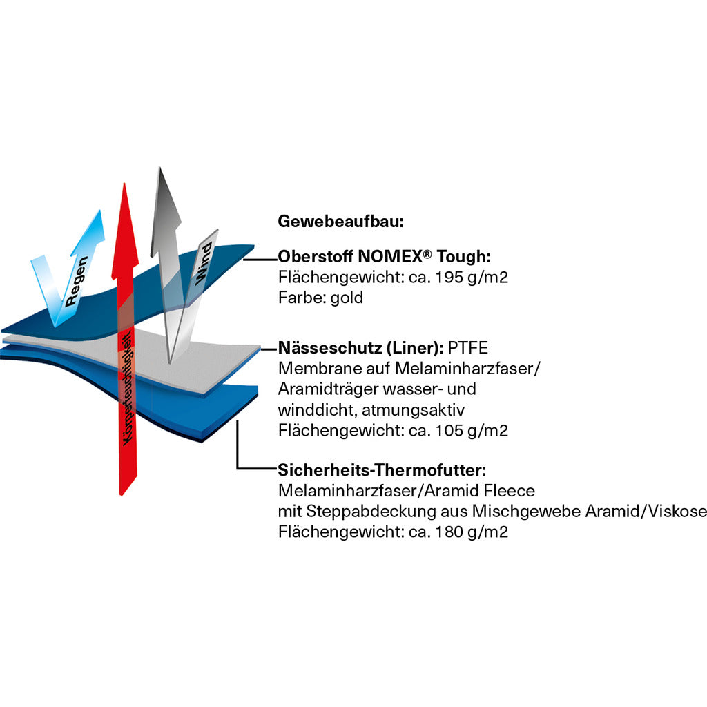 Schutzjacke "Fire Max 3 OÖ" / lt. Vorschrift ÖBFV