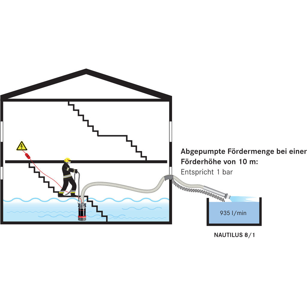 FW Tauchpumpe "NAUTILUS" 8/1 - STORZ B
